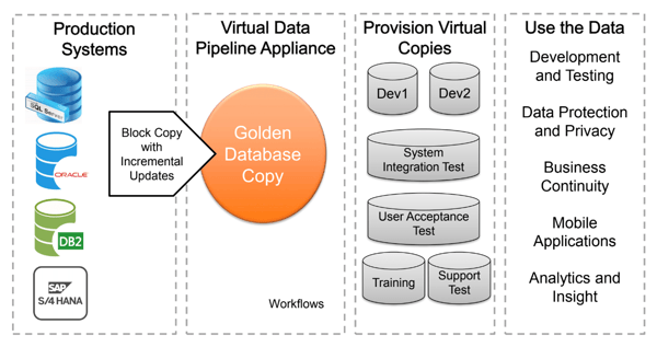 Virtual data pipeline staging